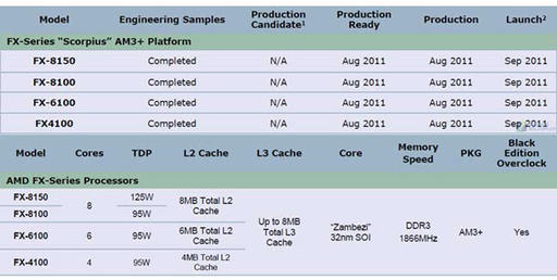 В сентябре 8-ядерный процессор FX-8150 возглавит линейку AMD Zambezi